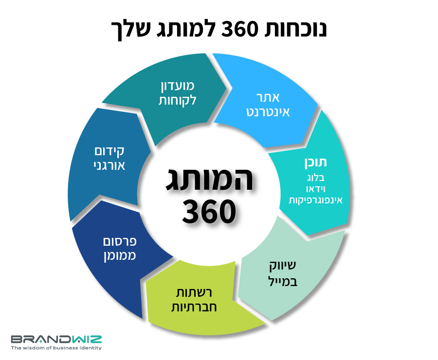 מיתוג 360